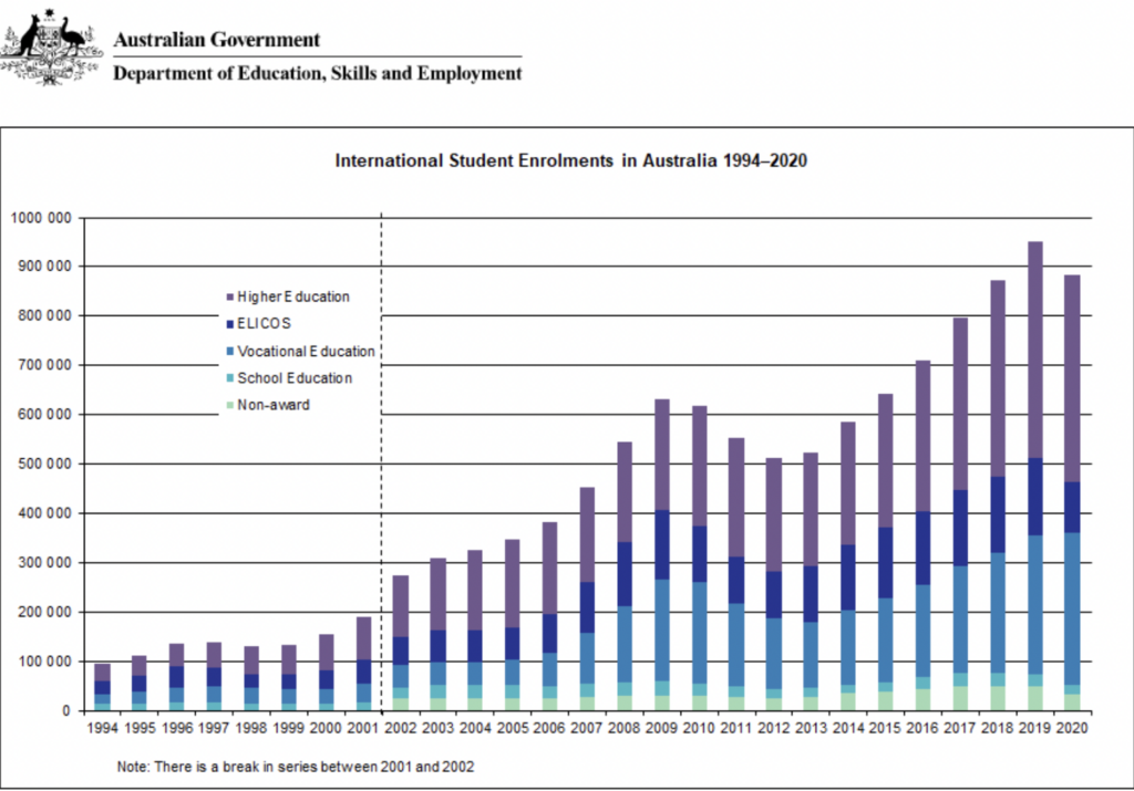 best courses to study in australia