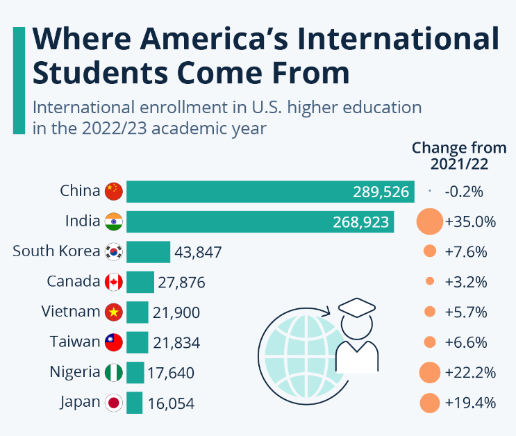 student visa for USA