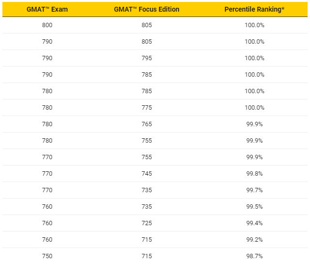 GMAT score