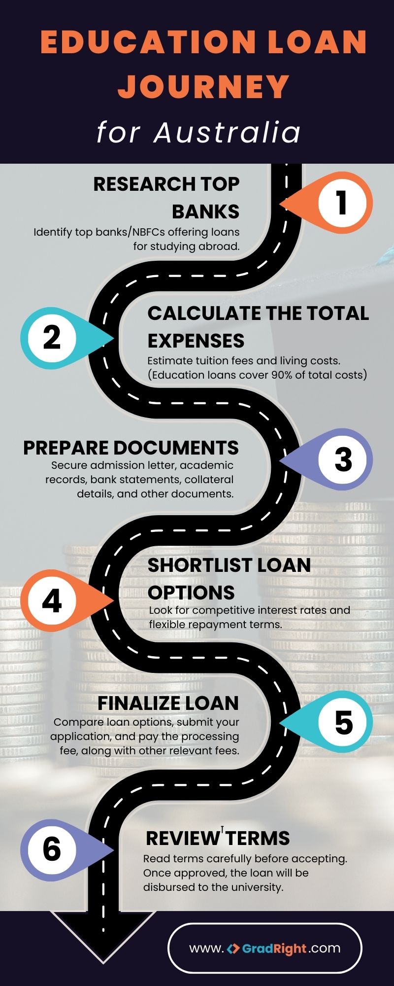 education loan for Australia